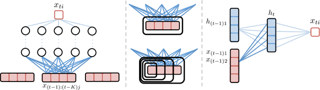 Figure 1 for Neural Granger Causality for Nonlinear Time Series