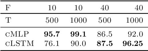 Figure 2 for Neural Granger Causality for Nonlinear Time Series