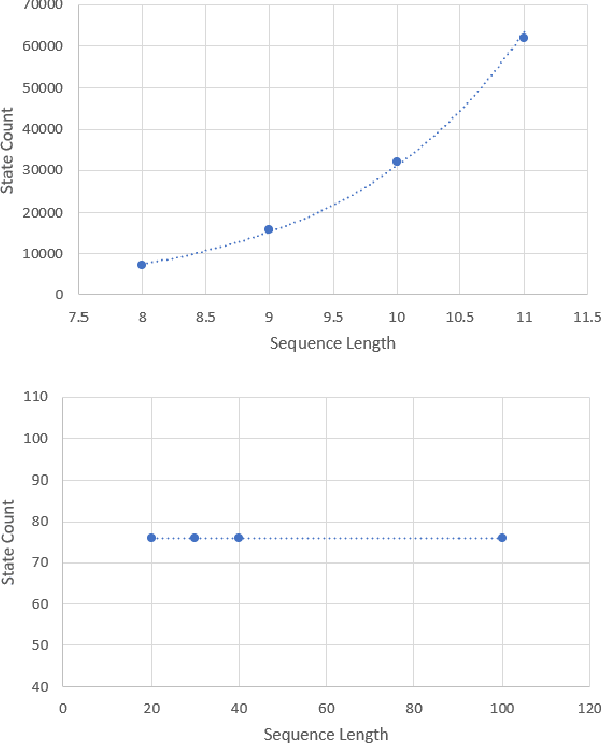 Figure 2 for Progress Extrapolating Algorithmic Learning to Arbitrary Sequence Lengths