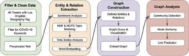 Figure 3 for An Analysis of COVID-19 Knowledge Graph Construction and Applications