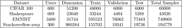 Figure 2 for Fine-tuning is Fine in Federated Learning