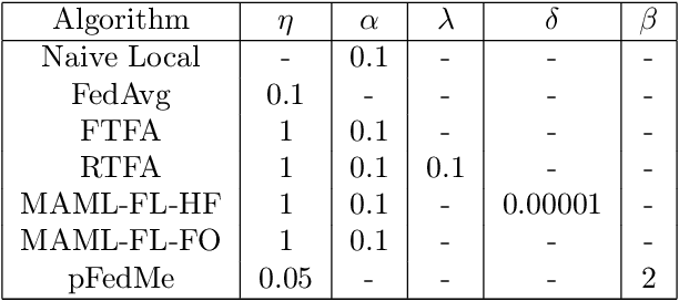 Figure 4 for Fine-tuning is Fine in Federated Learning