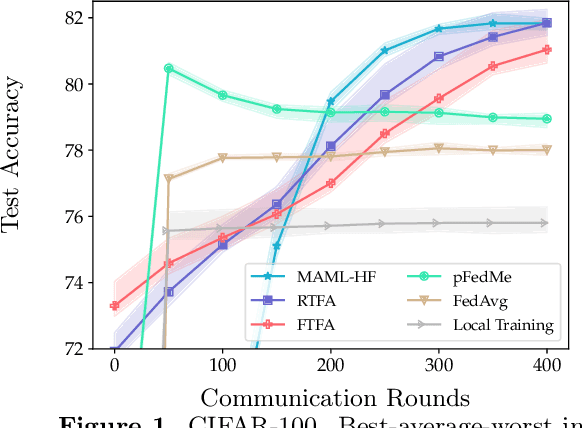 Figure 1 for Fine-tuning is Fine in Federated Learning