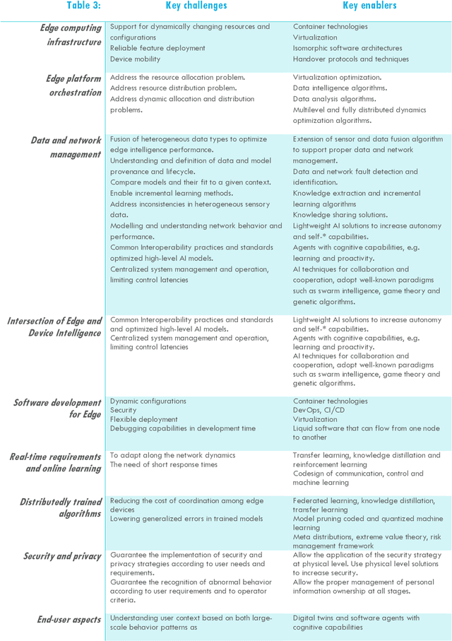 Figure 4 for 6G White Paper on Edge Intelligence