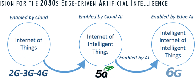 Figure 2 for 6G White Paper on Edge Intelligence