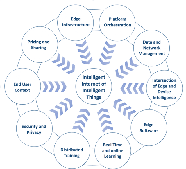 Figure 3 for 6G White Paper on Edge Intelligence