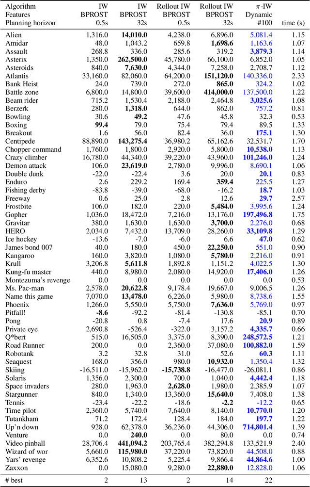 Figure 4 for Deep Policies for Width-Based Planning in Pixel Domains
