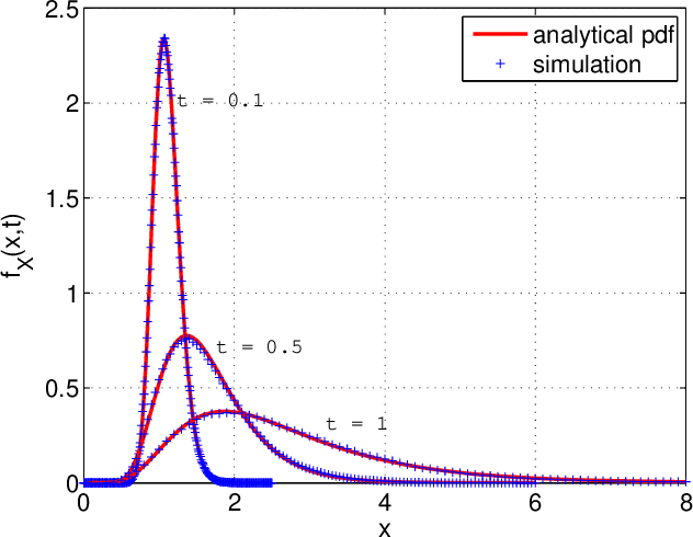 Figure 3 for Random Input Sampling for Complex Models Using Markov Chain Monte Carlo