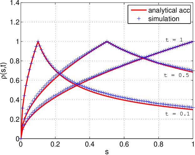 Figure 4 for Random Input Sampling for Complex Models Using Markov Chain Monte Carlo