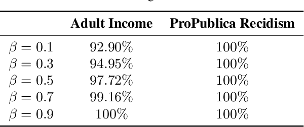 Figure 4 for Fairwashing: the risk of rationalization