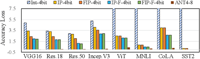 Figure 4 for ANT: Exploiting Adaptive Numerical Data Type for Low-bit Deep Neural Network Quantization