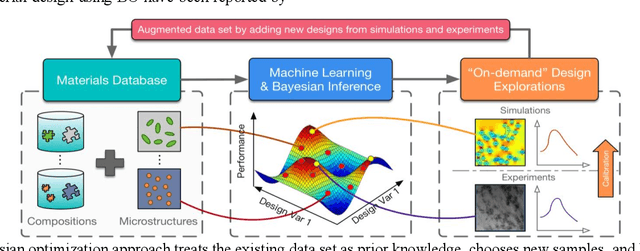 Figure 1 for Data-Centric Mixed-Variable Bayesian Optimization For Materials Design