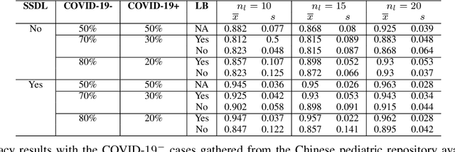 Figure 3 for Correcting Data Imbalance for Semi-Supervised Covid-19 Detection Using X-ray Chest Images