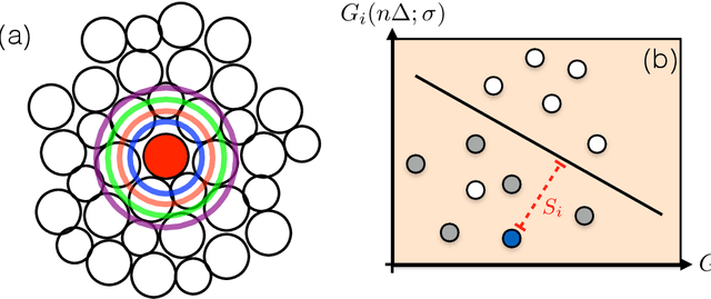 Figure 2 for Combining Machine Learning and Physics to Understand Glassy Systems