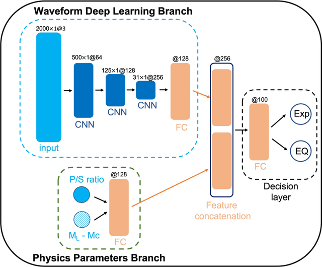 Figure 1 for Combining Deep Learning with Physics Based Features in Explosion-Earthquake Discrimination