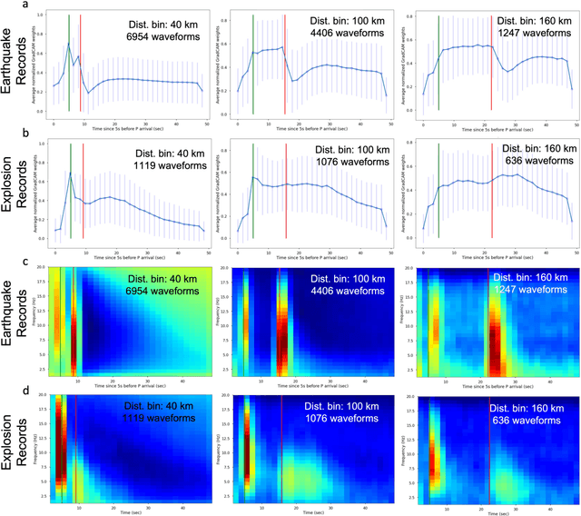 Figure 3 for Combining Deep Learning with Physics Based Features in Explosion-Earthquake Discrimination