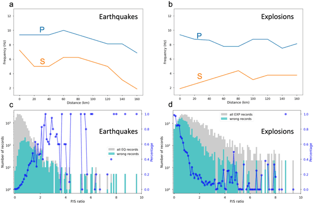 Figure 4 for Combining Deep Learning with Physics Based Features in Explosion-Earthquake Discrimination