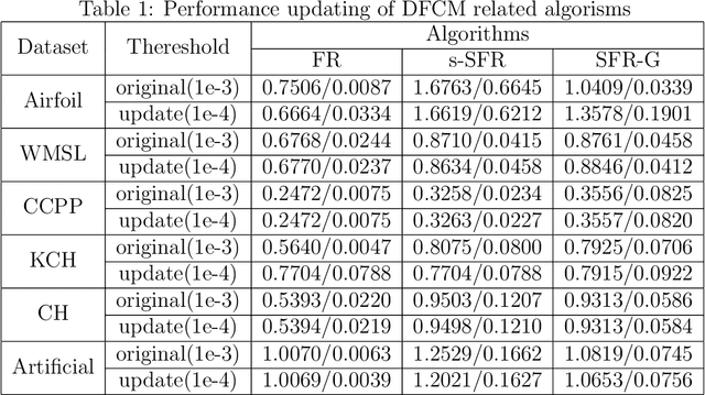 Figure 2 for Distributed Semi-supervised Fuzzy Regression with Interpolation Consistency Regularization
