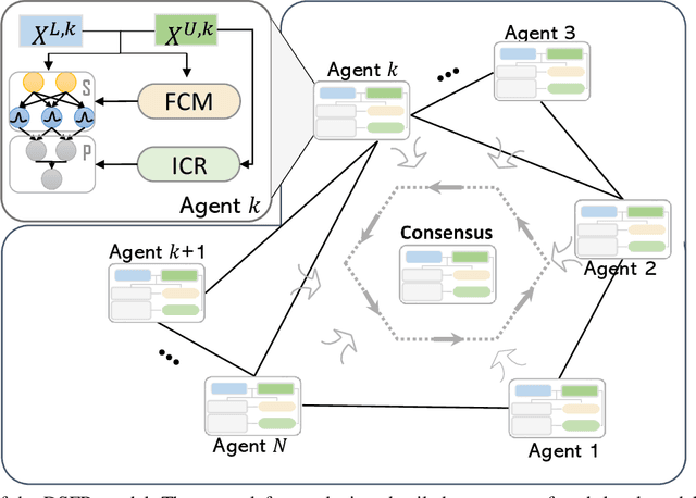 Figure 1 for Distributed Semi-supervised Fuzzy Regression with Interpolation Consistency Regularization
