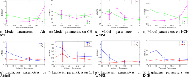 Figure 4 for Distributed Semi-supervised Fuzzy Regression with Interpolation Consistency Regularization