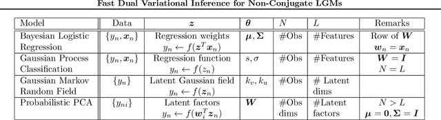 Figure 2 for Fast Dual Variational Inference for Non-Conjugate LGMs