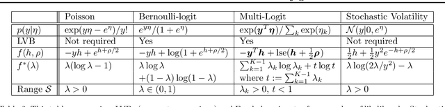 Figure 3 for Fast Dual Variational Inference for Non-Conjugate LGMs