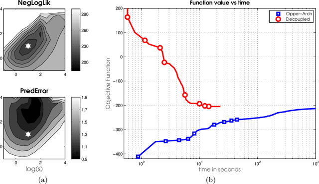 Figure 4 for Fast Dual Variational Inference for Non-Conjugate LGMs