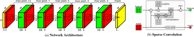 Figure 3 for Sparsity Invariant CNNs