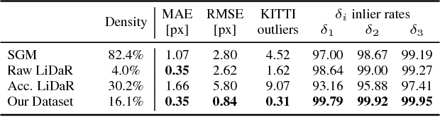 Figure 2 for Sparsity Invariant CNNs