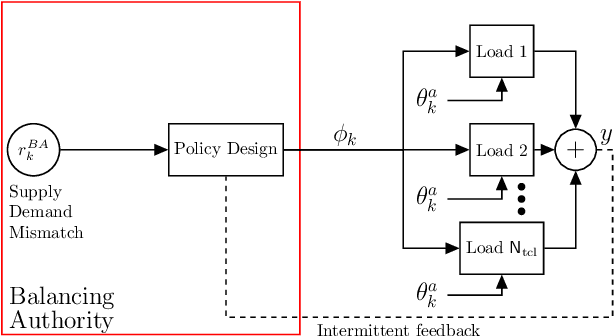 Figure 1 for A unified framework for coordination of thermostatically controlled loads