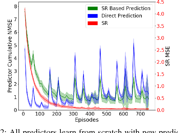 Figure 2 for Accelerating Learning in Constructive Predictive Frameworks with the Successor Representation