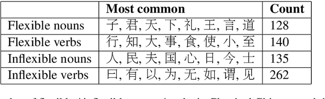 Figure 3 for Evolution of Part-of-Speech in Classical Chinese