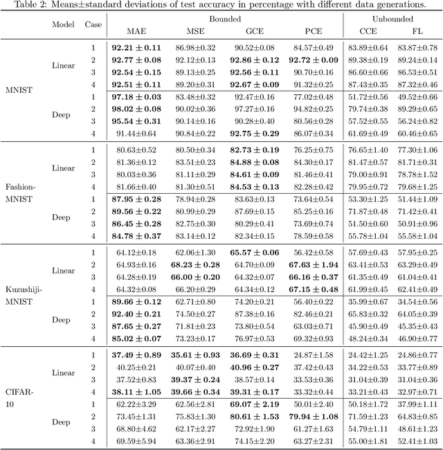 Figure 3 for On the Robustness of Average Losses for Partial-Label Learning