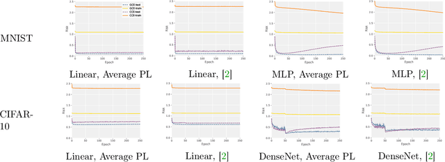 Figure 4 for On the Robustness of Average Losses for Partial-Label Learning