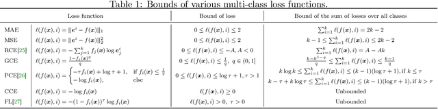 Figure 1 for On the Robustness of Average Losses for Partial-Label Learning