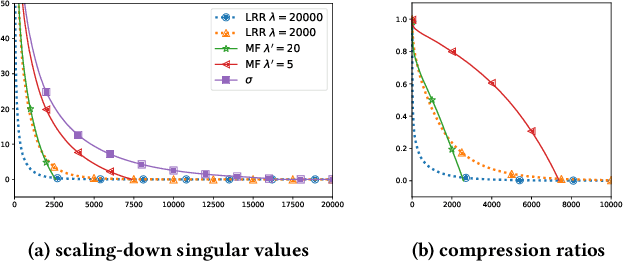 Figure 1 for Towards a Better Understanding of Linear Models for Recommendation