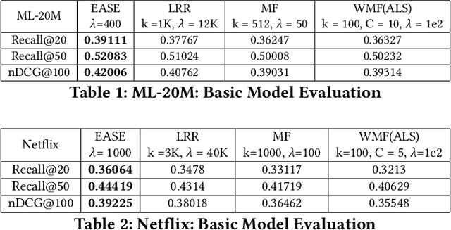 Figure 2 for Towards a Better Understanding of Linear Models for Recommendation