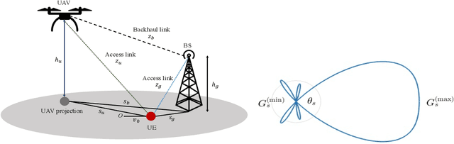 Figure 1 for Analysis of Large Scale Aerial Terrestrial Networks with mmWave Backhauling