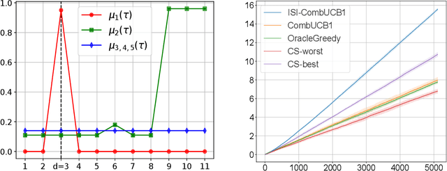Figure 3 for Break your Bandit Routine with LSD Rewards: a Last Switch Dependent Analysis of Satiation and Seasonality