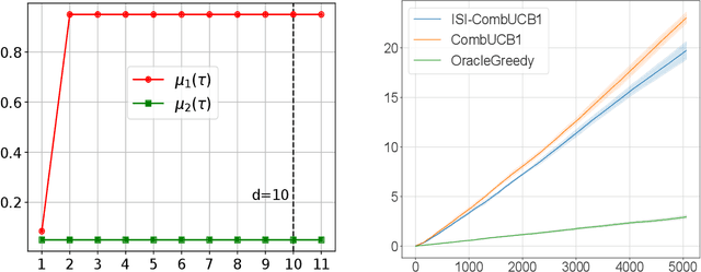 Figure 4 for Break your Bandit Routine with LSD Rewards: a Last Switch Dependent Analysis of Satiation and Seasonality