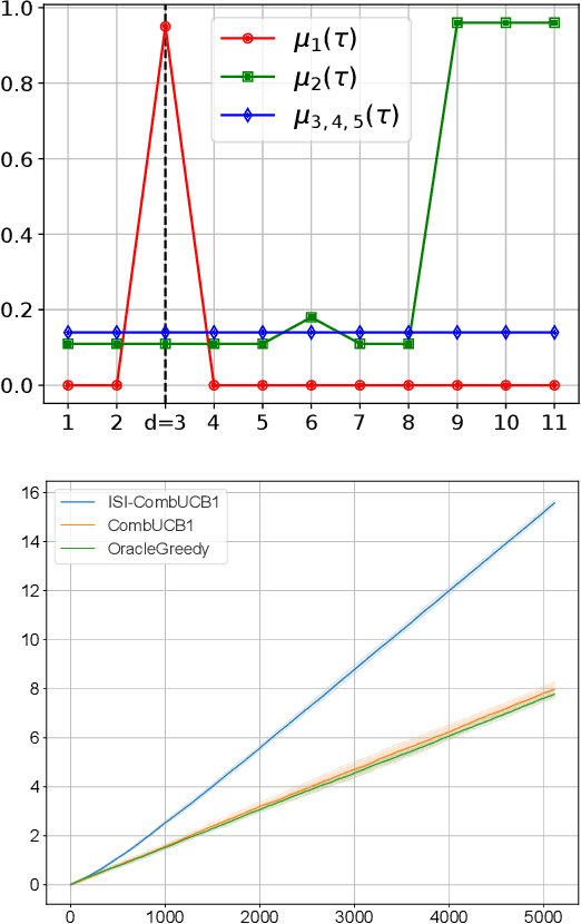 Figure 2 for Break your Bandit Routine with LSD Rewards: a Last Switch Dependent Analysis of Satiation and Seasonality