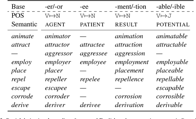 Figure 2 for Paradigm Completion for Derivational Morphology