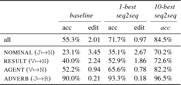 Figure 3 for Paradigm Completion for Derivational Morphology