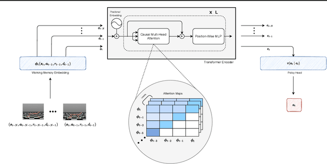 Figure 1 for Transformers are Meta-Reinforcement Learners