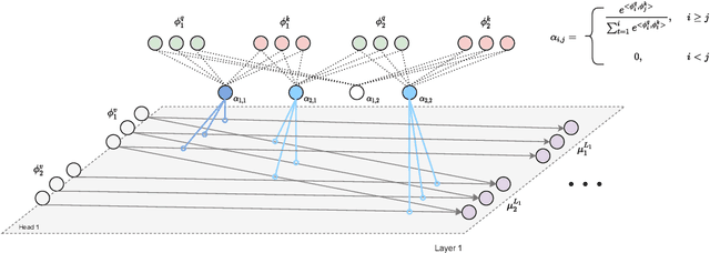 Figure 3 for Transformers are Meta-Reinforcement Learners