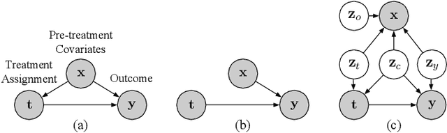 Figure 1 for Targeted VAE: Structured Inference and Targeted Learning for Causal Parameter Estimation