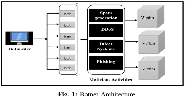 Figure 1 for IoT Security: Botnet detection in IoT using Machine learning