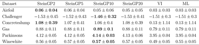 Figure 3 for Stein Variational Gaussian Processes