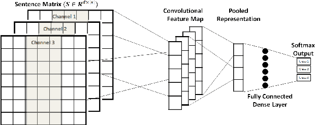 Figure 3 for #phramacovigilance - Exploring Deep Learning Techniques for Identifying Mentions of Medication Intake from Twitter