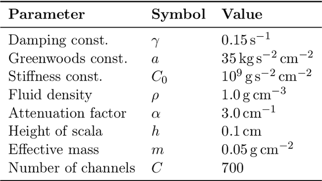 Figure 4 for The Heidelberg spiking datasets for the systematic evaluation of spiking neural networks